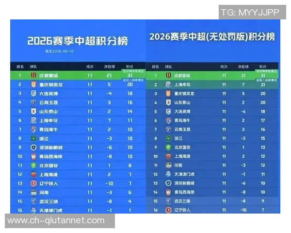 重庆足球队在大师赛积分榜上以72分稳居第一名展现强大实力 重庆足球队在大师赛积分榜上以72分稳居第一名展现强大实力